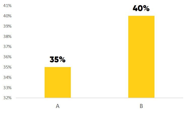 Visualizzazione dei dati in PowerPoint