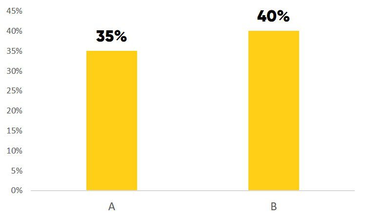 Visualizzazione dei dati in PowerPoint