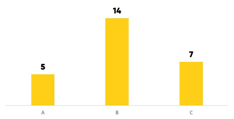 Visualizzazione dei dati in PowerPoint