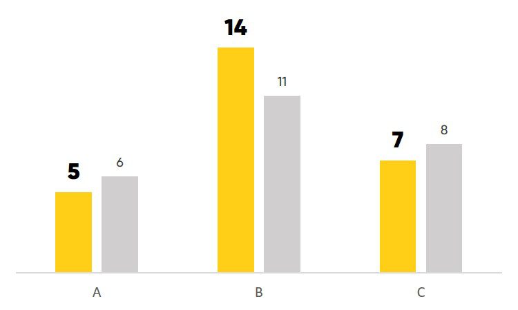 Visualizzazione dei dati in PowerPoint