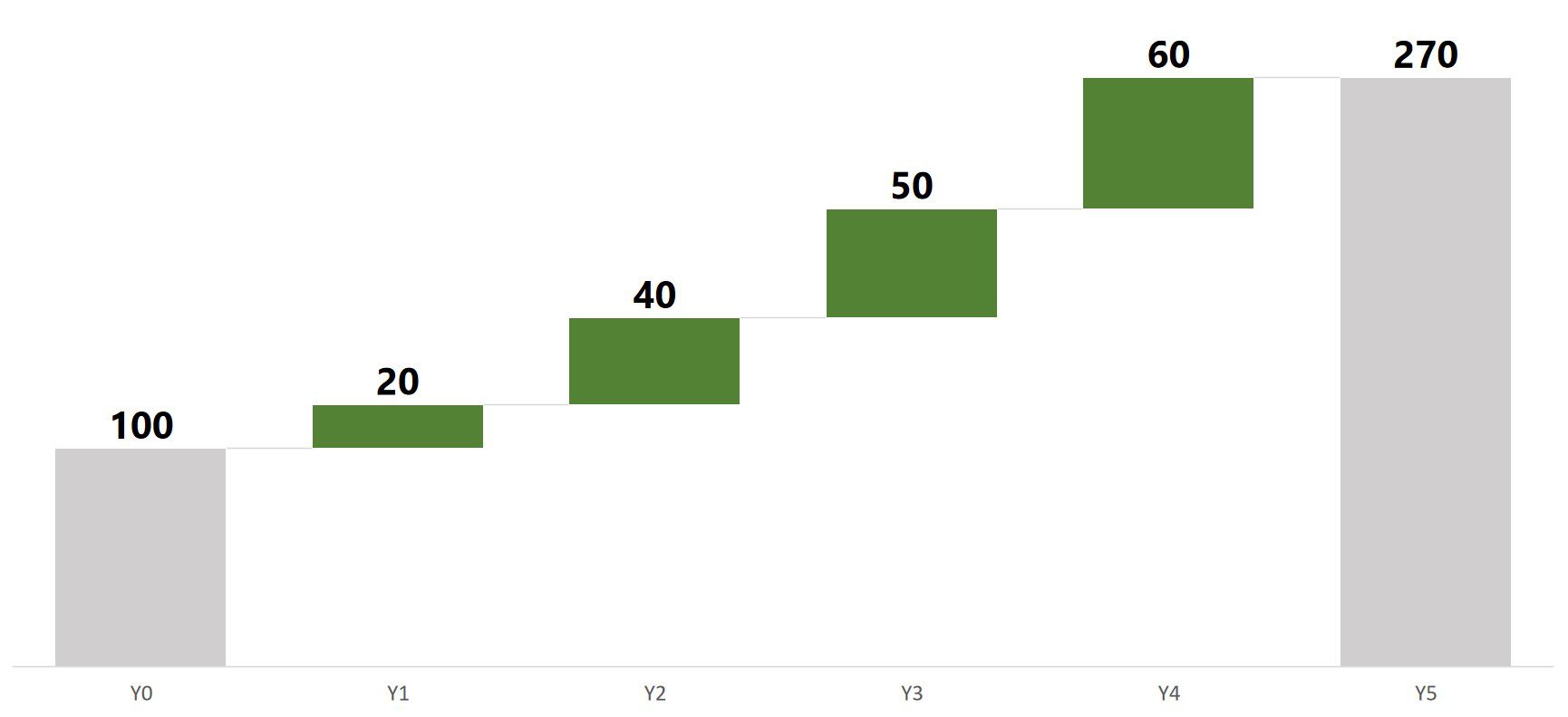 Visualizzazione dei dati in PowerPoint