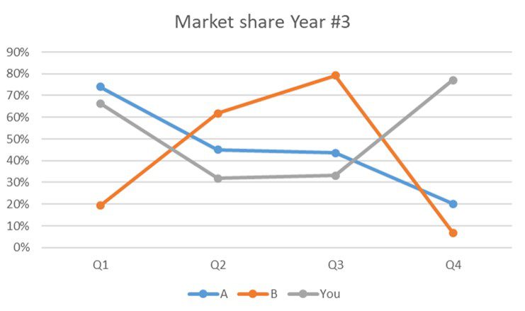 Presenting data